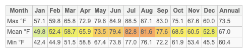 Chart of Average Weather at Kiawah by Month